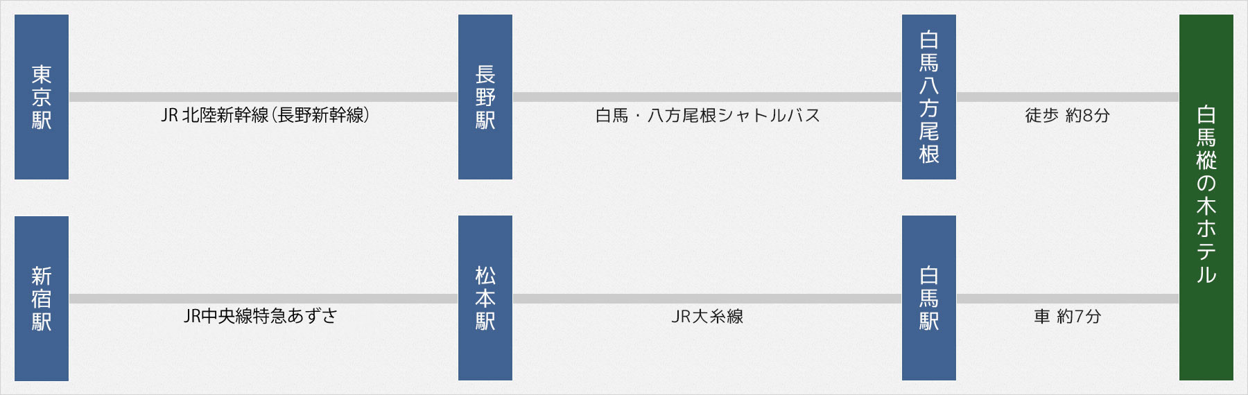 東京方面から白馬樅の木ホテルまで 約3.5時間